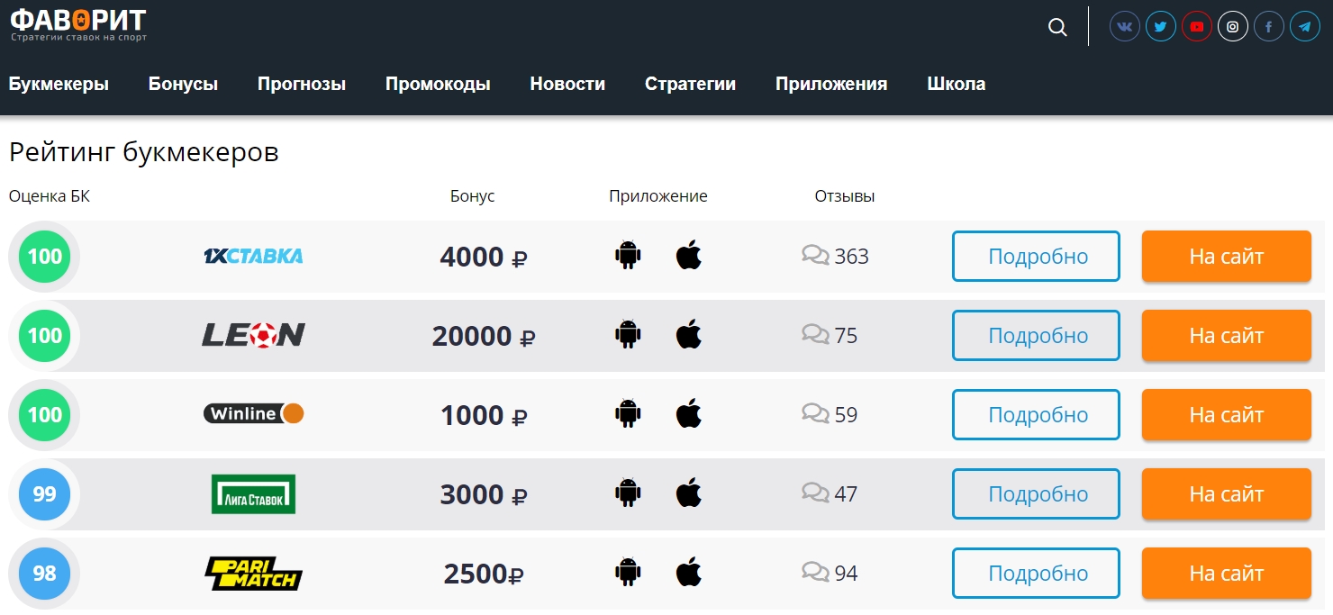 Отзывы о ставках на спорт от favoritnr1.com