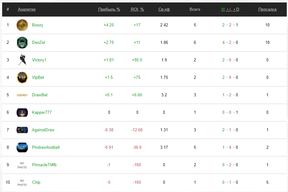 Рейтинг аналитиков на Gidbet