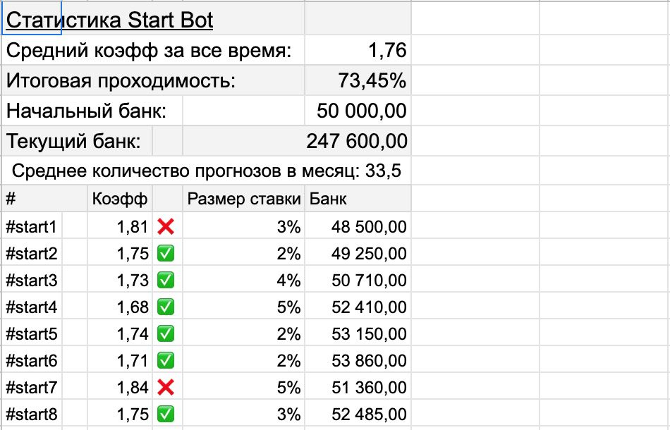 Статистика бота в Телеграмм