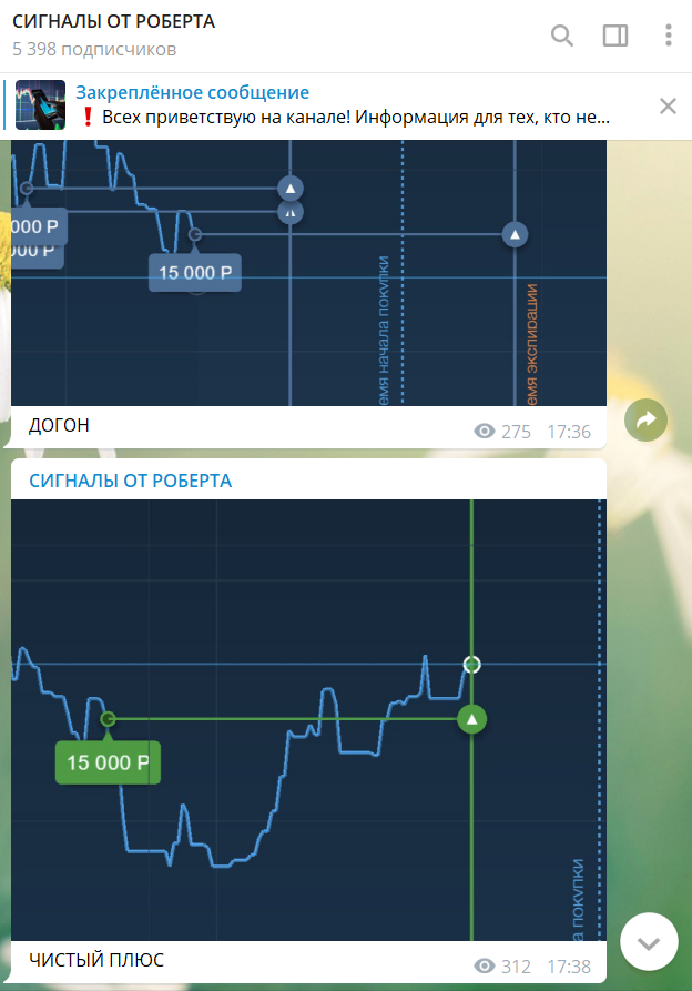 Статистика телеграм канала Сигналы от Роберта