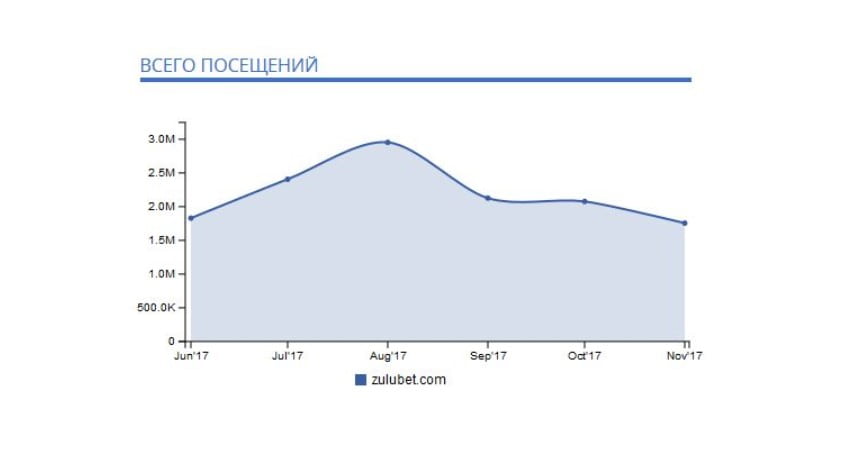 Статистика zulubet.com