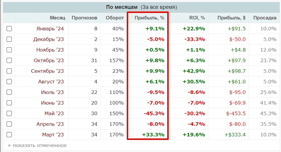 Bet on everyday телеграм статистика