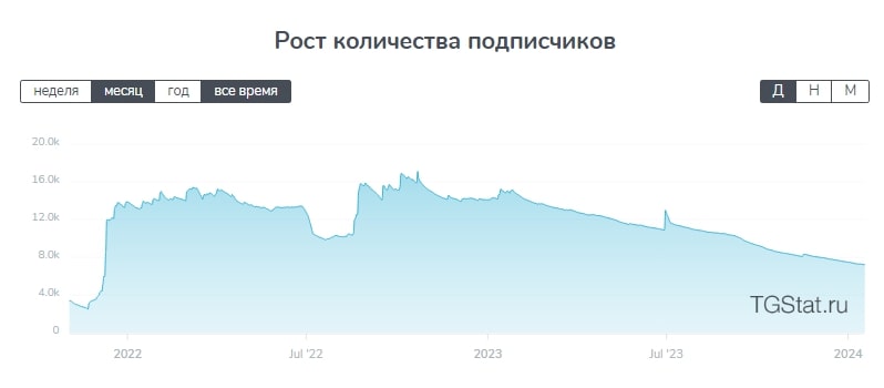 Михаил Толчинский телеграм статистика