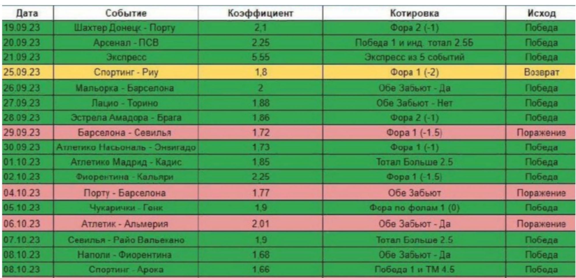 Артем Прокофьев статистика